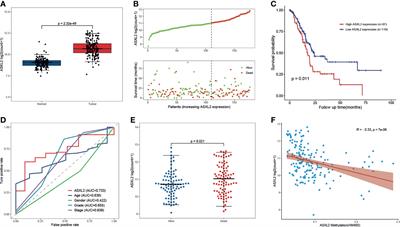 Identification of Candidate Biomarker ASXL2 and Its Predictive Value in Pancreatic Carcinoma